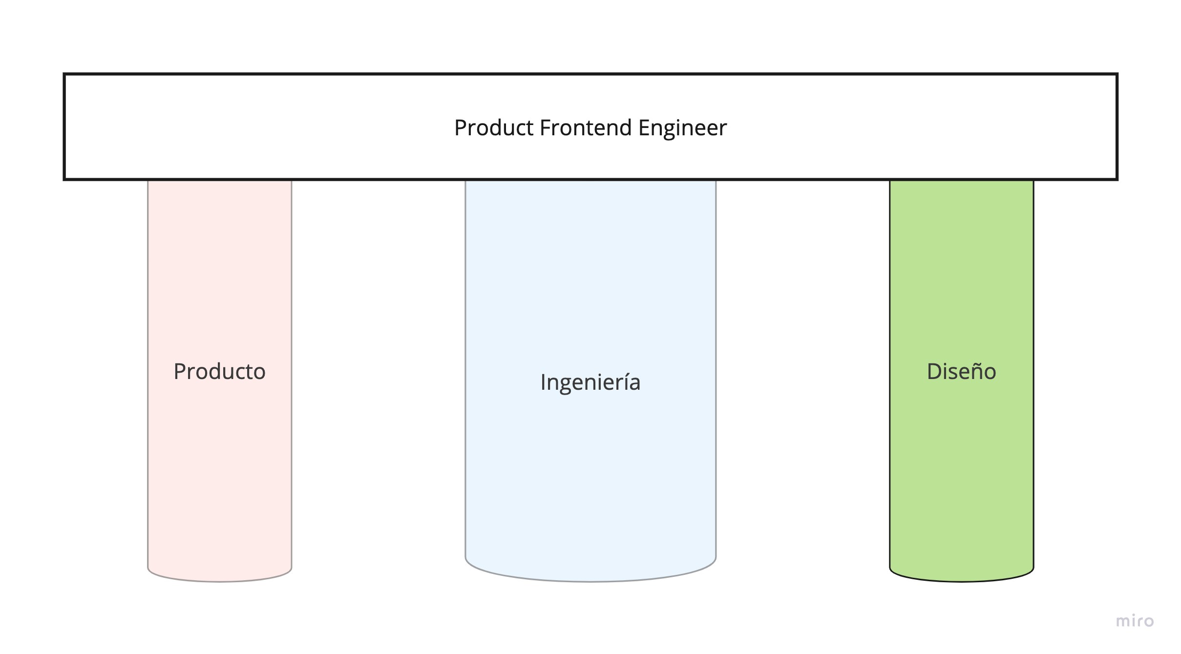 Diseño como una de las patas del Product Frontend Engineer