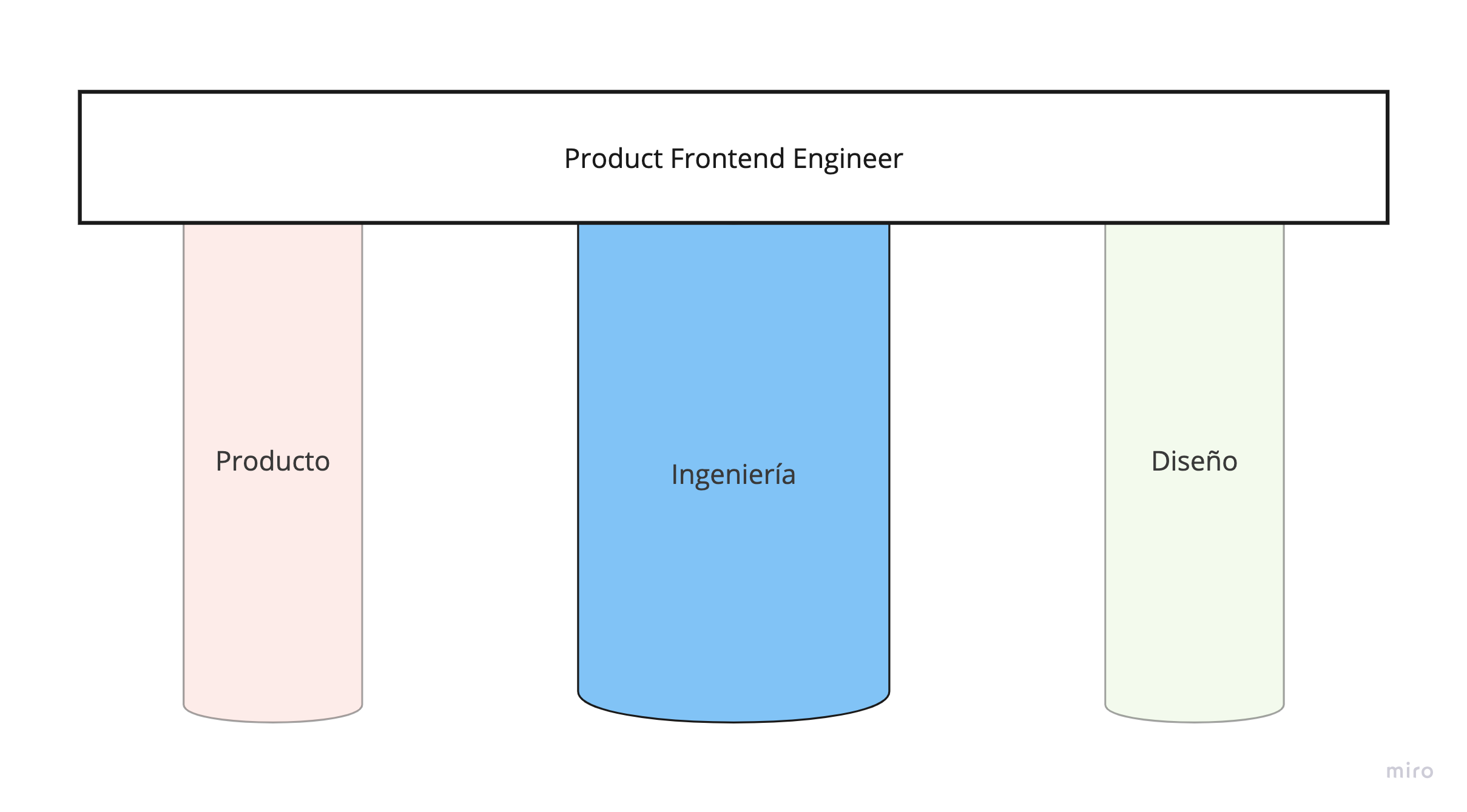 Ingeniería como el pilar fundamental
