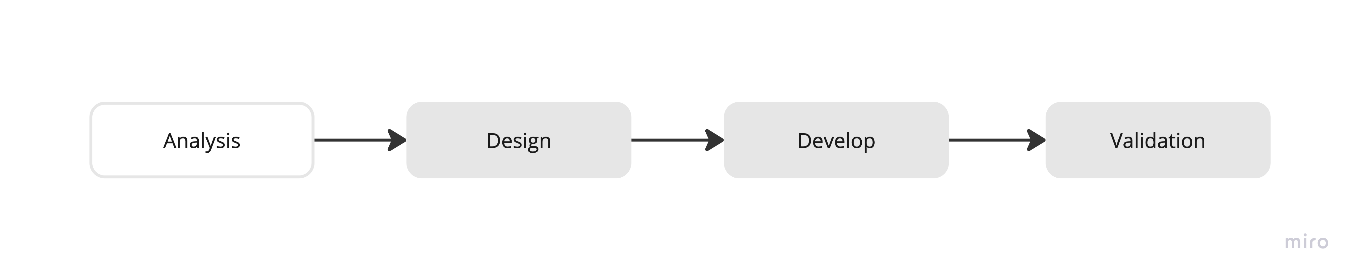 Life cycle: analysis