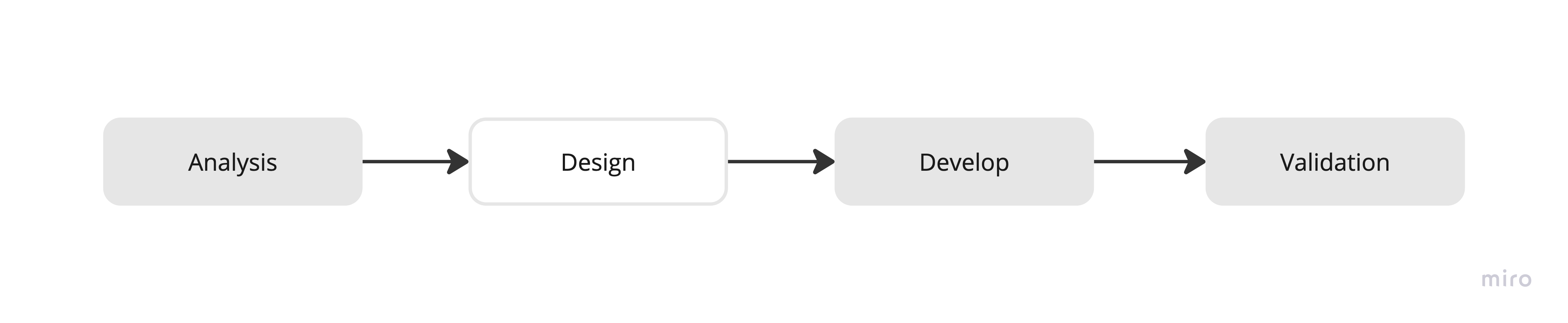 Life cycle: design