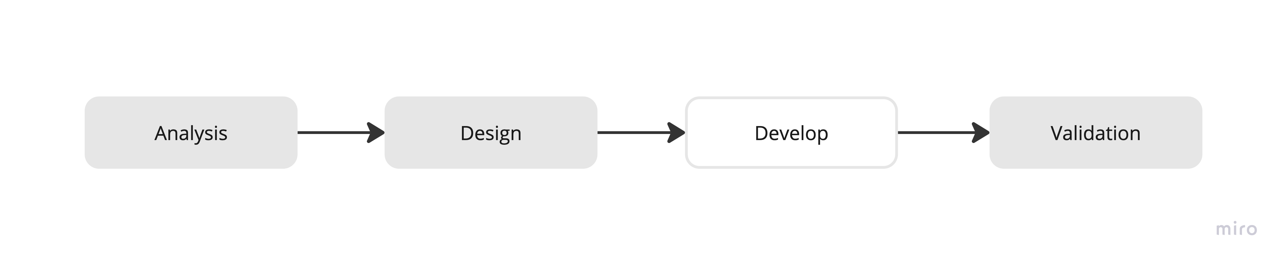 Life cycle: develop