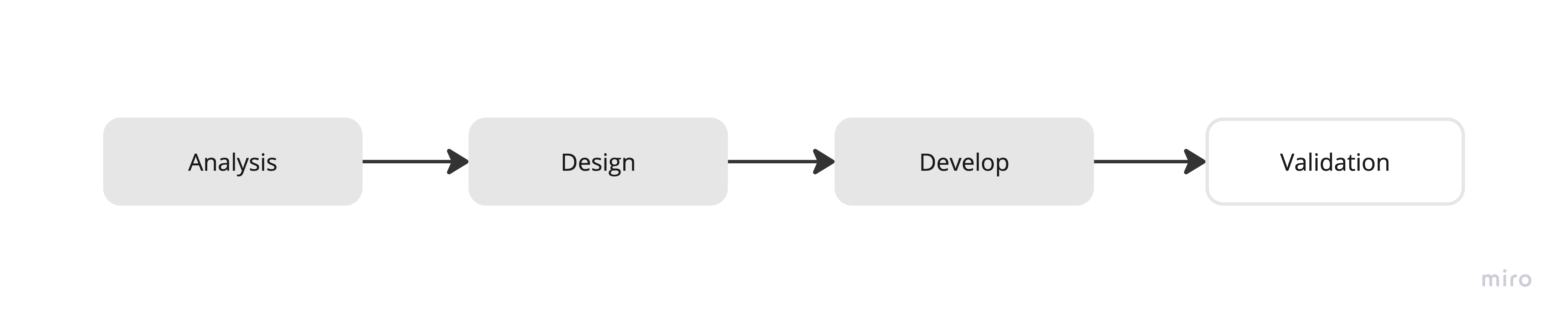Life cycle: validation