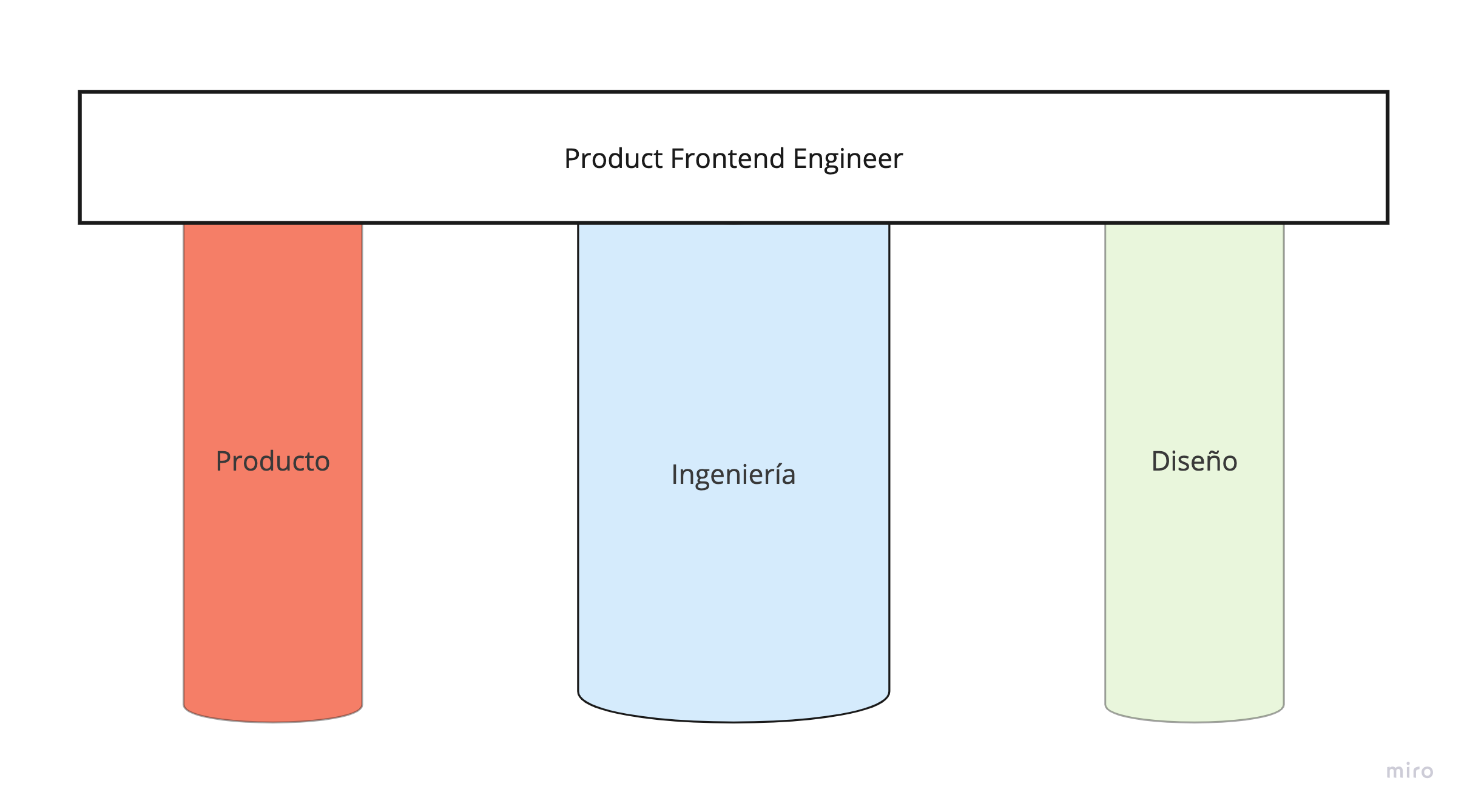 Producto como segundo pilar del Product Frontend Engineer