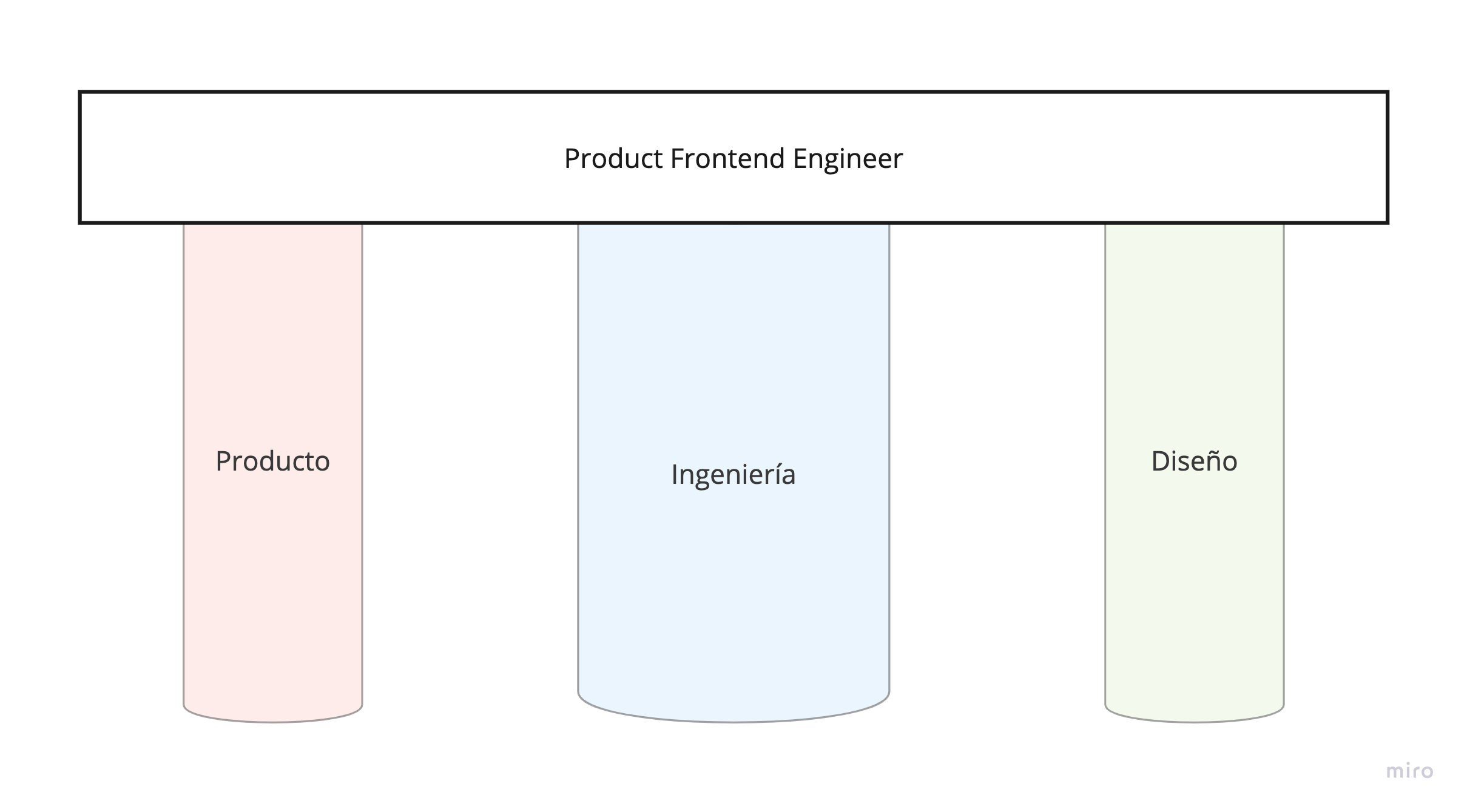 Los tres pilares que sostienen el trabajo de un Product Frontend Engineer.
